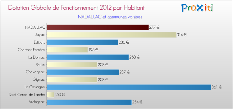 Montant des dotations globales de fonctionnement DGF par Habitant pour NADAILLAC et les communes proches Comparaison des des dotations globales de fonctionnement DGF par habitant pour NADAILLAC et les communes voisines