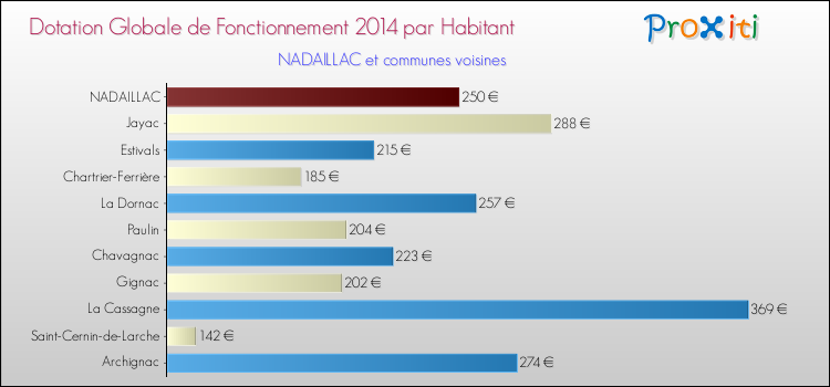 Montant des dotations globales de fonctionnement DGF par Habitant pour NADAILLAC et les communes proches en 2014. Comparaison des des dotations globales de fonctionnement DGF par habitant pour NADAILLAC et les communes voisines en 2014.