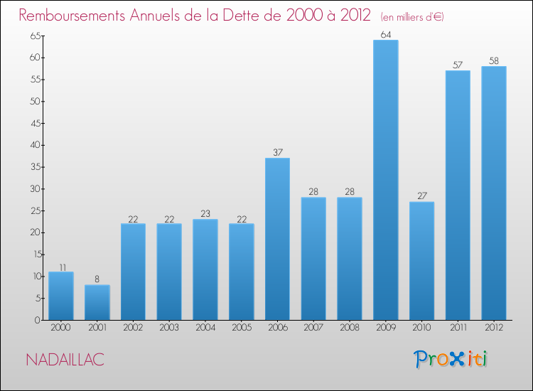 Evolution de l'annuité de la dette pour la commune de NADAILLAC de 2000 à 2012 Annuités de la dette pour NADAILLAC de 2000 à 2012