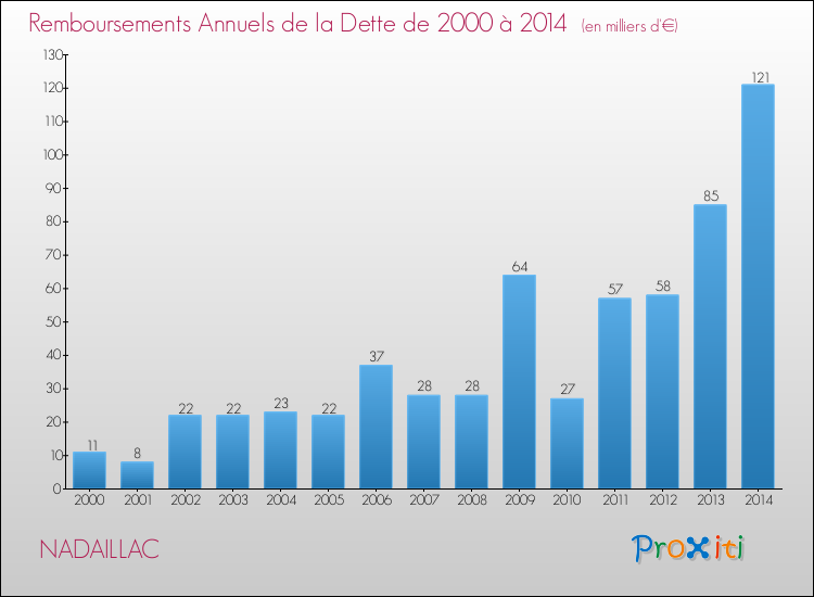 Evolution de l'annuité de la dette pour la commune de NADAILLAC de 2000 à 2014 Annuités de la dette pour NADAILLAC de 2000 à 2014