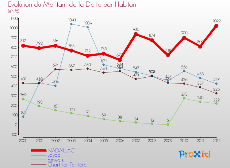 Evolution de la dette par habitant pour la commune de NADAILLAC et les communes proches de 2000 à 2012 Comparaison de la dette par habitant pour NADAILLAC et les communes voisines de 2000 à 2012