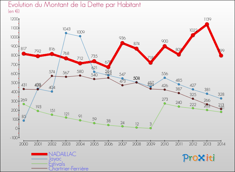 Evolution de la dette par habitant pour la commune de NADAILLAC et les communes proches de 2000 à 2014 Comparaison de la dette par habitant pour NADAILLAC et les communes voisines de 2000 à 2014