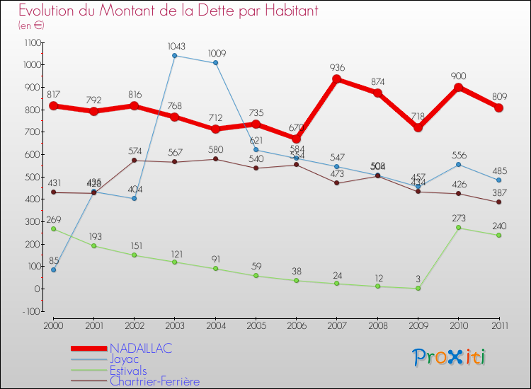Evolution de la dette par habitant pour la commune de NADAILLAC et les communes proches Comparaison de la dette par habitant pour NADAILLAC et les communes voisines