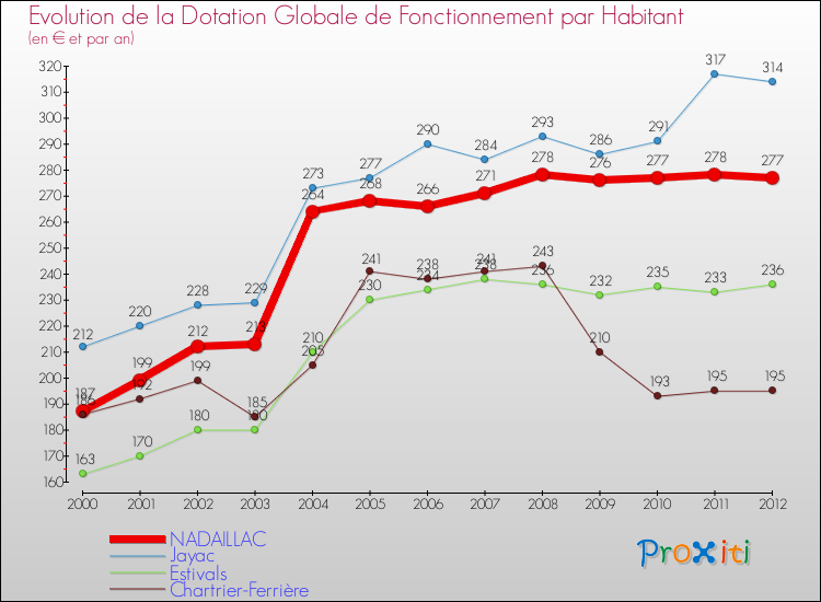 Evolution et montant de la dotation globale de fonctionnement par Habitant pour NADAILLAC et les communes proches Comparaison des dotations globales de fonctionnement par habitant pour NADAILLAC et les communes voisines