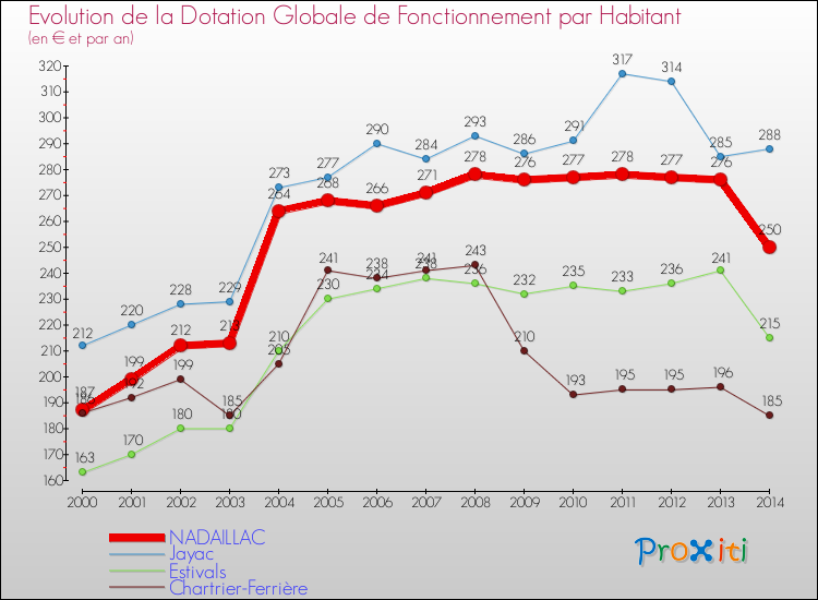 Evolution et montant de la dotation globale de fonctionnement par Habitant pour NADAILLAC et les communes proches de 2000 à 2014. Comparaison des dotations globales de fonctionnement par habitant pour NADAILLAC et les communes voisines de 2000 à 2014.