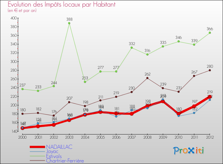 Evolution et montant des impôts locaux par Habitant pour NADAILLAC et les communes proches Comparaison des impôts locaux par habitant pour NADAILLAC et les communes voisines