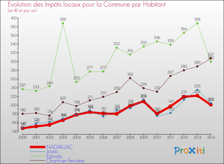 Evolution et montant des impôts locaux par Habitant pour NADAILLAC et les communes proches de 2000 à 2014 Comparaison des impôts locaux par habitant pour NADAILLAC et les communes voisines de 2000 à 2014