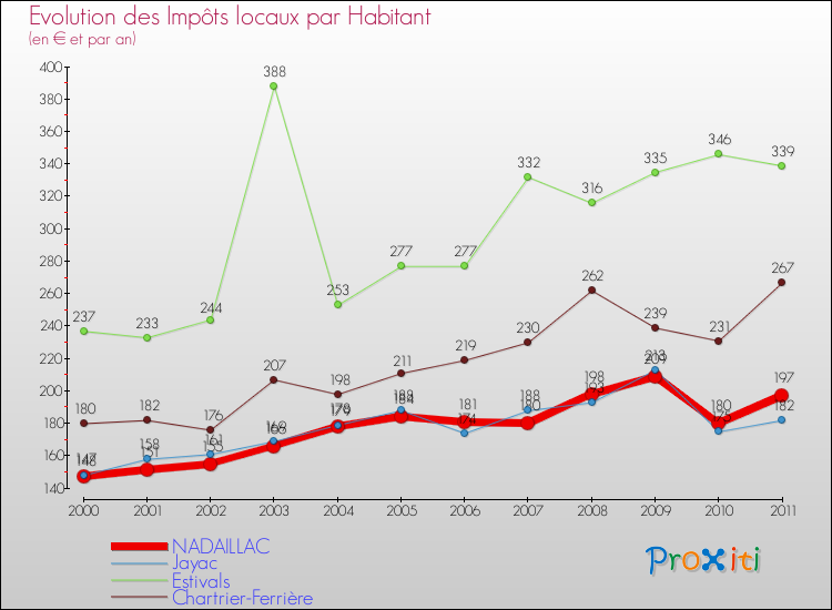 Evolution et montant des impôts locaux par Habitant pour NADAILLAC et les communes proches Comparaison des impôts locaux par habitant pour NADAILLAC et les communes voisines