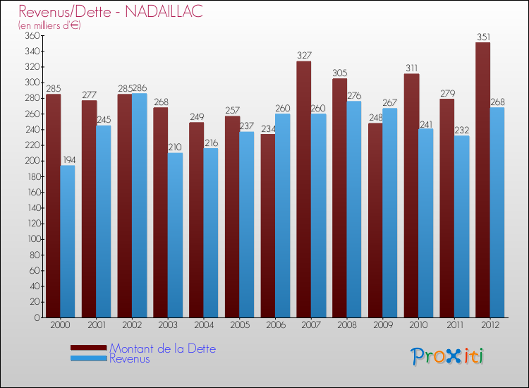 Evolution comparée de la dette et des revenus pour la commune de NADAILLAC de 2000 à 2012 Comparaison de la dette et des revenus pour NADAILLAC de 2000 à 2012