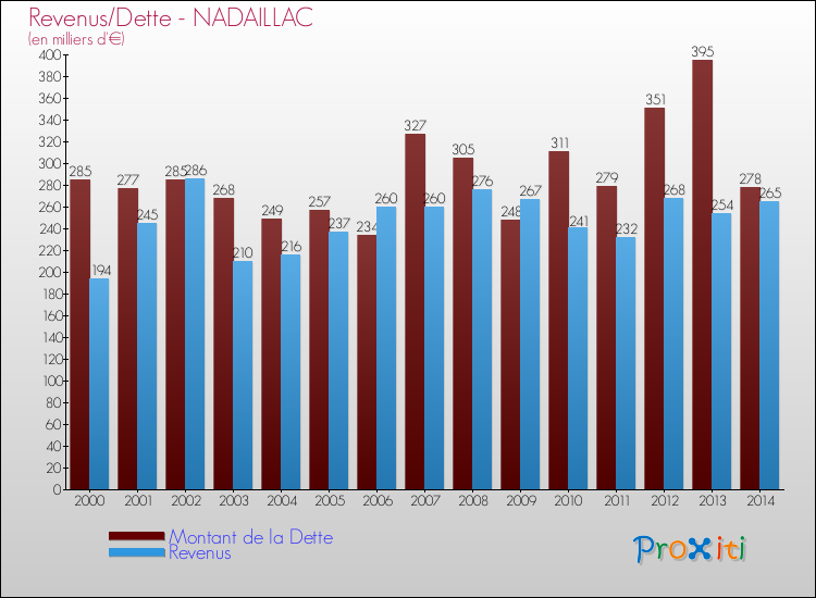 Evolution comparée de la dette et des revenus pour la commune de NADAILLAC de 2000 à 2014 Comparaison de la dette et des revenus pour NADAILLAC de 2000 à 2014