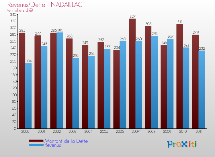 Evolution comparée de la dette et des revenus pour la commune de NADAILLAC de 2000 à 2011 Comparaison de la dette et des revenus pour NADAILLAC de 2000 à 2011