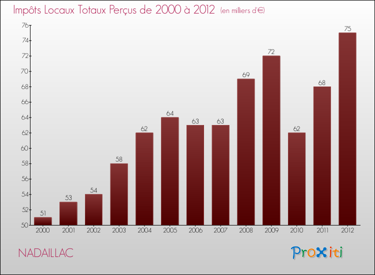 Evolution des Impôts Locaux pour la commune de NADAILLAC de 2000 à 2012 Evolution des Impôts Locaux pour NADAILLAC de 2000 à 2012