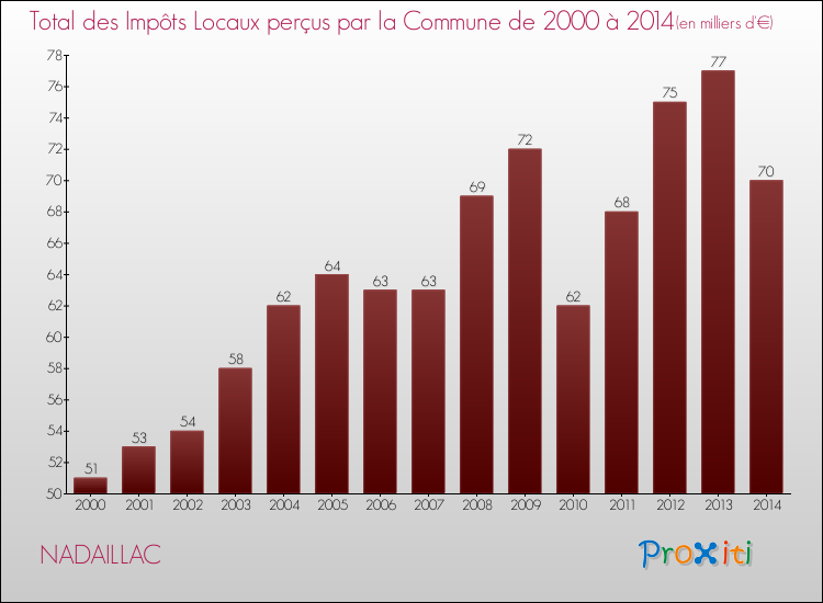 Evolution des Impôts Locaux pour la commune de NADAILLAC de 2000 à 2014 Evolution des Impôts Locaux pour NADAILLAC de 2000 à 2014