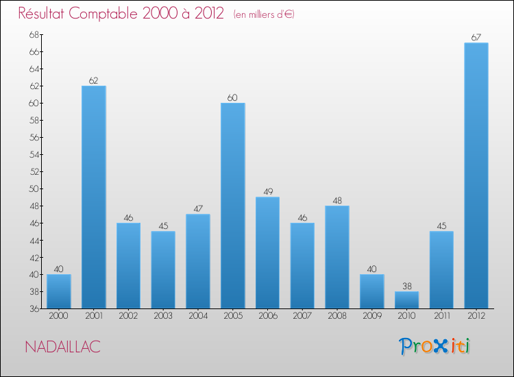 Evolution du résultat comptable pour la commune de NADAILLAC de 2000 à 2012 Evolution du résultat comptable pour NADAILLAC de 2000 à 2012