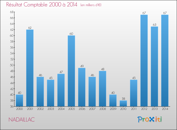 Evolution du résultat comptable pour la commune de NADAILLAC de 2000 à 2014 Evolution du résultat comptable pour NADAILLAC de 2000 à 2014