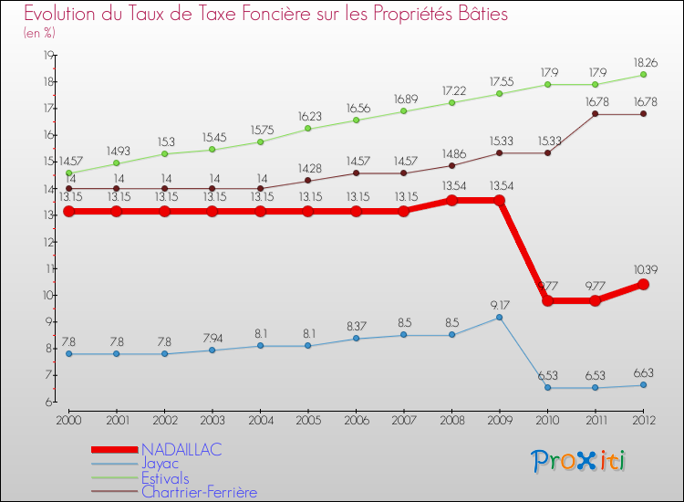 Evolution du taux de la taxe foncière sur le bati pour NADAILLAC et les communes proches de 2000 à 2012 Comparaison des taux de taxe foncière sur le bati pour NADAILLAC et les communes voisines de 2000 à 2012