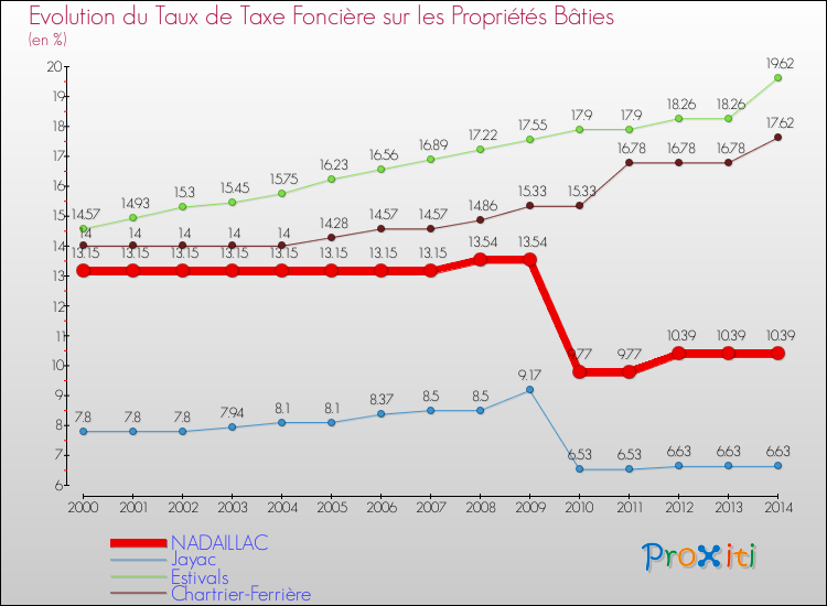 Evolution du taux de la taxe foncière sur le bati pour NADAILLAC et les communes proches de 2000 à 2014 Comparaison des taux de taxe foncière sur le bati pour NADAILLAC et les communes voisines de 2000 à 2014