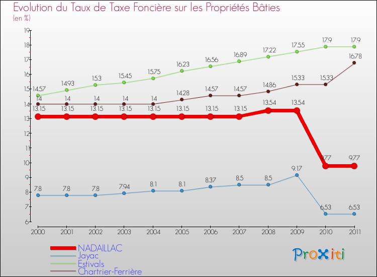 Evolution du taux de la taxe foncière sur le bati pour NADAILLAC et les communes proches Comparaison des taux de taxe foncière sur le bati pour NADAILLAC et les communes voisines
