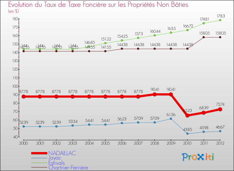 Evolution du taux de la taxe foncière sur les immeubles et terrains non batis pour NADAILLAC et les communes proches de 2000 à 2012 Comparaison des taux de la taxe foncière sur les immeubles et terrains non batis pour NADAILLAC et les communes voisines de 2000 à 2012
