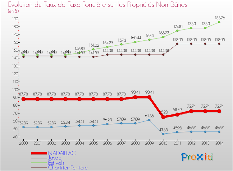 Evolution du taux de la taxe foncière sur les immeubles et terrains non batis pour NADAILLAC et les communes proches de 2000 à 2014 Comparaison des taux de la taxe foncière sur les immeubles et terrains non batis pour NADAILLAC et les communes voisines de 2000 à 2014