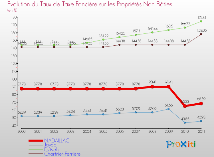 Evolution du taux de la taxe foncière sur les immeubles et terrains non batis pour NADAILLAC et les communes proches Comparaison des taux de la taxe foncière sur les immeubles et terrains non batis pour NADAILLAC et les communes voisines