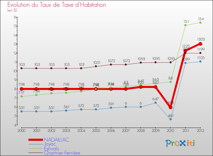 Evolution du taux de la taxe d'habitation pour NADAILLAC et les communes proches Comparaison des taux de la taxe d'habitation pour NADAILLAC et les communes voisines