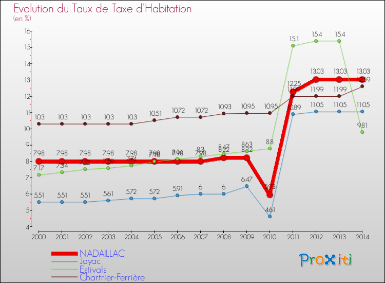 Evolution du taux de la taxe d'habitation pour NADAILLAC et les communes proches de 2000 à 2014 Comparaison des taux de la taxe d'habitation pour NADAILLAC et les communes voisines de 2000 à 2014