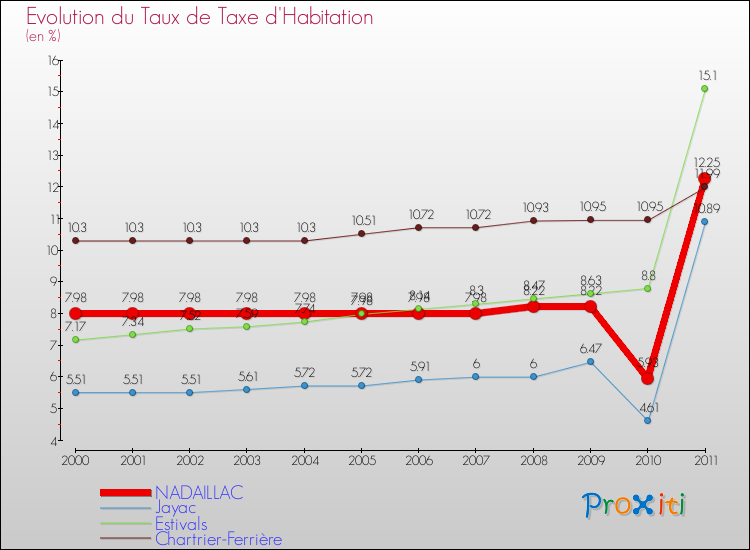 Evolution du taux de la taxe d'habitation pour NADAILLAC et les communes proches Comparaison des taux de la taxe d'habitation pour NADAILLAC et les communes voisines