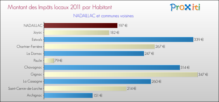Montant des impôts locaux par Habitant pour NADAILLAC et les communes proches Comparaison des impôts locaux par habitant pour NADAILLAC et les communes voisines