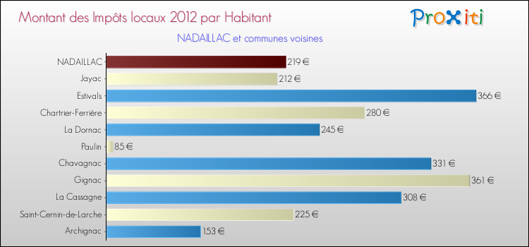 Montant des impôts locaux par Habitant pour NADAILLAC et les communes proches Comparaison des impôts locaux par habitant pour NADAILLAC et les communes voisines