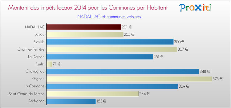Montant des impôts locaux par Habitant pour NADAILLAC et les communes proches en 2014 Comparaison des impôts locaux par habitant pour NADAILLAC et les communes voisines en 2014