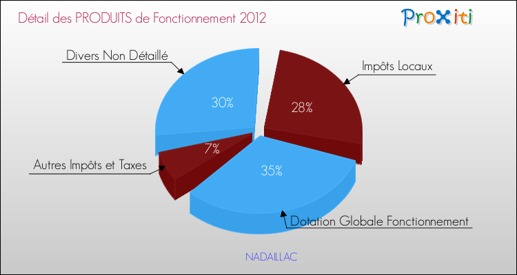 Décomposition du Budget de Fonctionnement 2012 de la commune de NADAILLAC Budget de Fonctionnement 2012 pour la commune de NADAILLAC