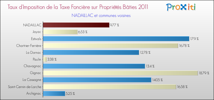 Taux d'imposition de la taxe foncière sur le bati 2011 pour NADAILLAC et les communes proches Comparaison des taux d'imposition de la taxe foncière sur le bati 2011 pour NADAILLAC et les communes voisines