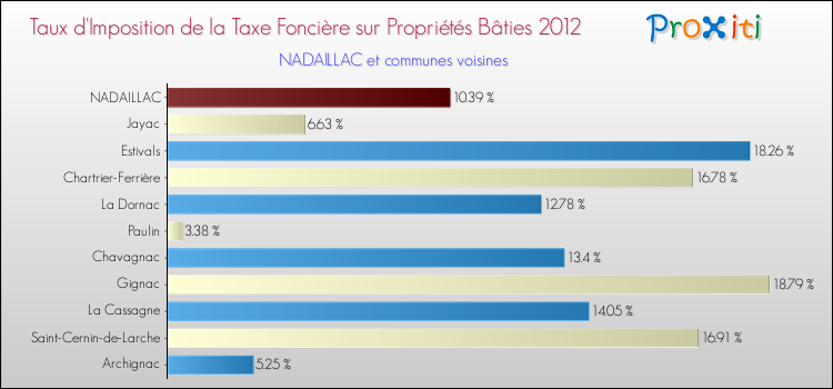Taux d'imposition de la taxe foncière sur le bati 2012 pour NADAILLAC et les communes proches Comparaison des taux d'imposition de la taxe foncière sur le bati 2012 pour NADAILLAC et les communes voisines