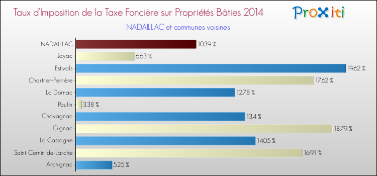 Taux d'imposition de la taxe foncière sur le bati 2014 pour NADAILLAC et les communes proches Comparaison des taux d'imposition de la taxe foncière sur le bati 2014 pour NADAILLAC et les communes voisines