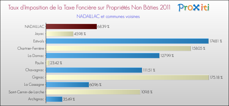 Taux d'imposition de la taxe foncière sur les immeubles et terrains non batis 2011 pour NADAILLAC et les communes proches Comparaison des taux d'imposition de la taxe foncière sur les immeubles et terrains non batis 2011 pour NADAILLAC et les communes voisines