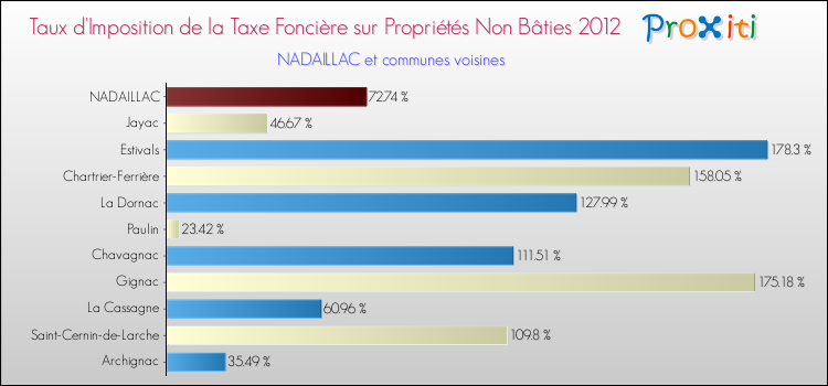 Taux d'imposition de la taxe foncière sur les immeubles et terrains non batis 2012 pour NADAILLAC et les communes proches Comparaison des taux d'imposition de la taxe foncière sur les immeubles et terrains non batis 2012 pour NADAILLAC et les communes voisines