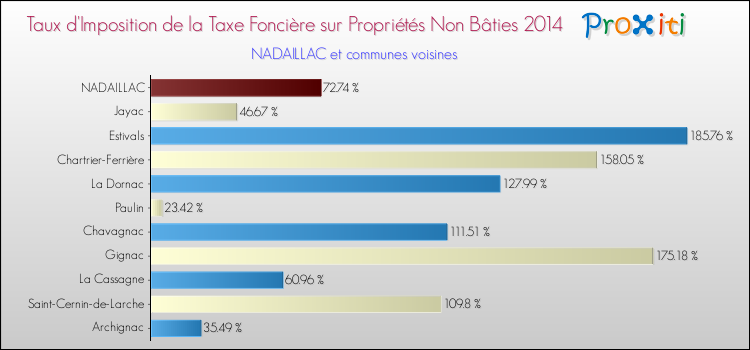 Taux d'imposition de la taxe foncière sur les immeubles et terrains non batis 2014 pour NADAILLAC et les communes proches Comparaison des taux d'imposition de la taxe foncière sur les immeubles et terrains non batis 2014 pour NADAILLAC et les communes voisines