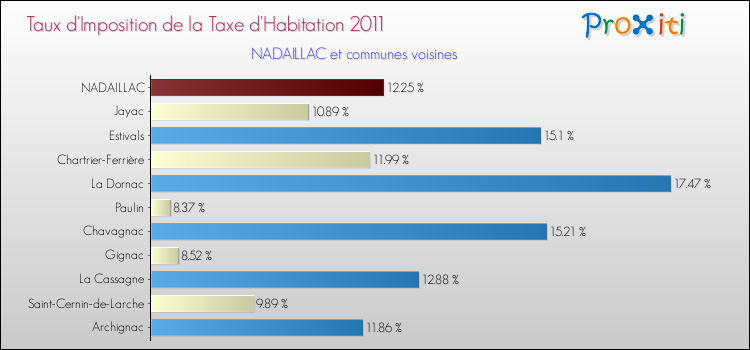 Taux d'imposition de la taxe d'habitation 2011 pour NADAILLAC et les communes proches Comparaison des taux d'imposition de la taxe d'habitation 2011 pour NADAILLAC et les communes voisines