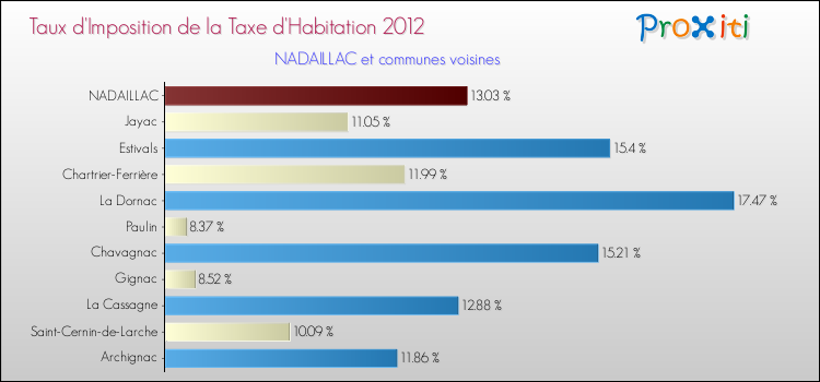 Taux d'imposition de la taxe d'habitation 2012 pour NADAILLAC et les communes proches Comparaison des taux d'imposition de la taxe d'habitation 2012 pour NADAILLAC et les communes voisines