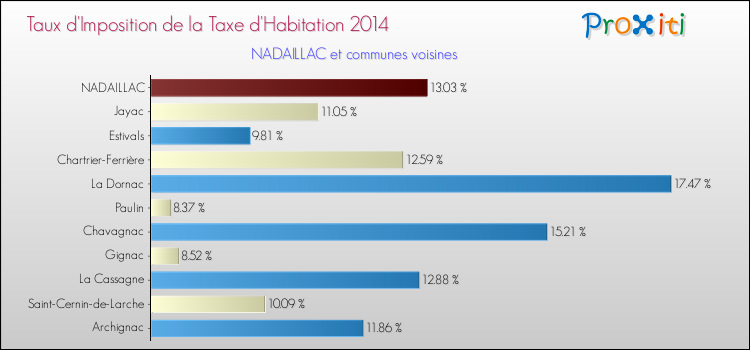 Taux d'imposition de la taxe d'habitation 2014 pour NADAILLAC et les communes proches Comparaison des taux d'imposition de la taxe d'habitation 2014 pour NADAILLAC et les communes voisines