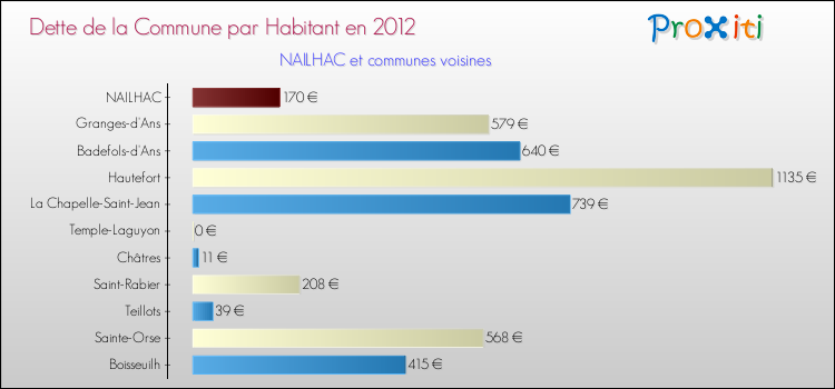 Dette par habitant de la commune en 2012 pour NAILHAC et les communes proches Comparaison de la dette par habitant de la commune en 2012 pour NAILHAC et les communes voisines