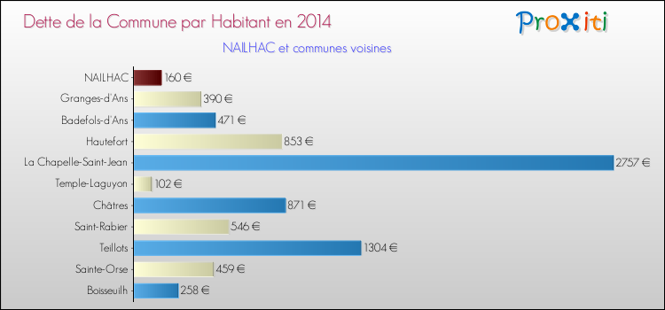Dette par habitant de la commune en 2014 pour NAILHAC et les communes proches Comparaison de la dette par habitant de la commune en 2014 pour NAILHAC et les communes voisines