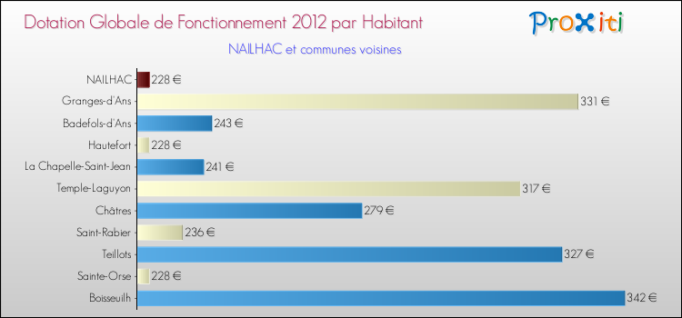 Montant des dotations globales de fonctionnement DGF par Habitant pour NAILHAC et les communes proches Comparaison des des dotations globales de fonctionnement DGF par habitant pour NAILHAC et les communes voisines