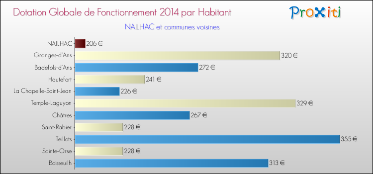 Montant des dotations globales de fonctionnement DGF par Habitant pour NAILHAC et les communes proches en 2014. Comparaison des des dotations globales de fonctionnement DGF par habitant pour NAILHAC et les communes voisines en 2014.