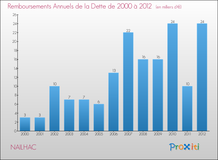 Evolution de l'annuité de la dette pour la commune de NAILHAC de 2000 à 2012 Annuités de la dette pour NAILHAC de 2000 à 2012