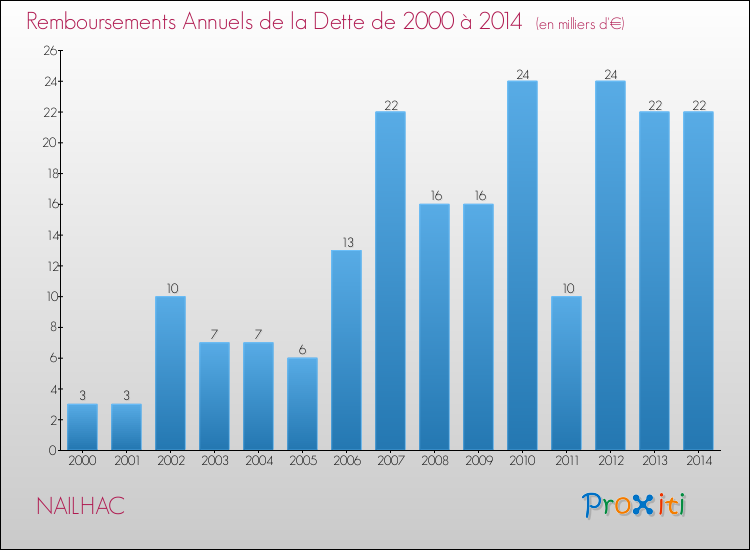 Evolution de l'annuité de la dette pour la commune de NAILHAC de 2000 à 2014 Annuités de la dette pour NAILHAC de 2000 à 2014