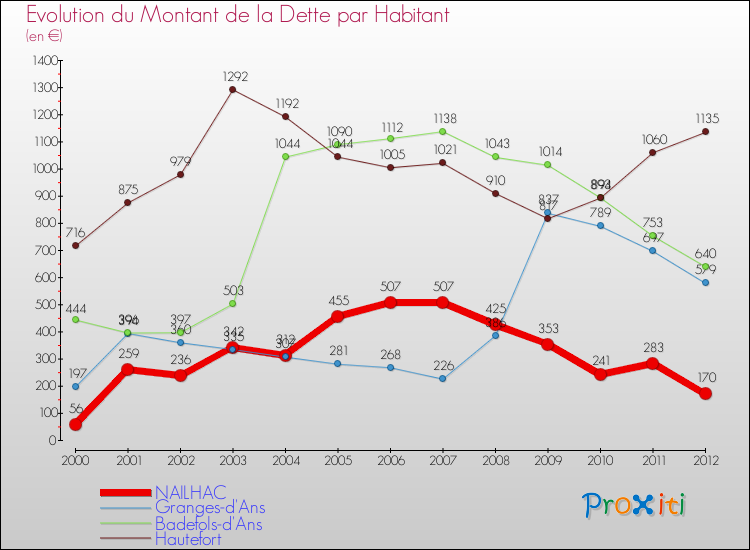 Evolution de la dette par habitant pour la commune de NAILHAC et les communes proches de 2000 à 2012 Comparaison de la dette par habitant pour NAILHAC et les communes voisines de 2000 à 2012