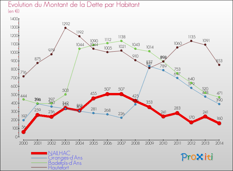 Evolution de la dette par habitant pour la commune de NAILHAC et les communes proches de 2000 à 2014 Comparaison de la dette par habitant pour NAILHAC et les communes voisines de 2000 à 2014