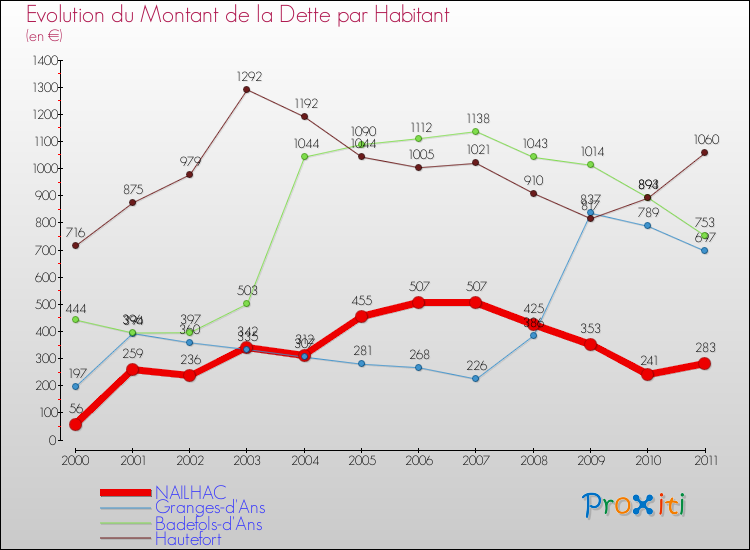 Evolution de la dette par habitant pour la commune de NAILHAC et les communes proches Comparaison de la dette par habitant pour NAILHAC et les communes voisines